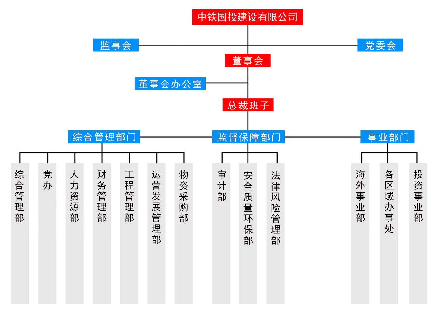 中鐵組織機構圖